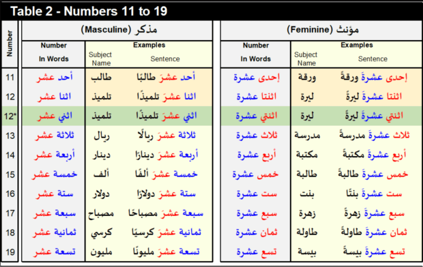 Number to Arabic Words Translation Table 2